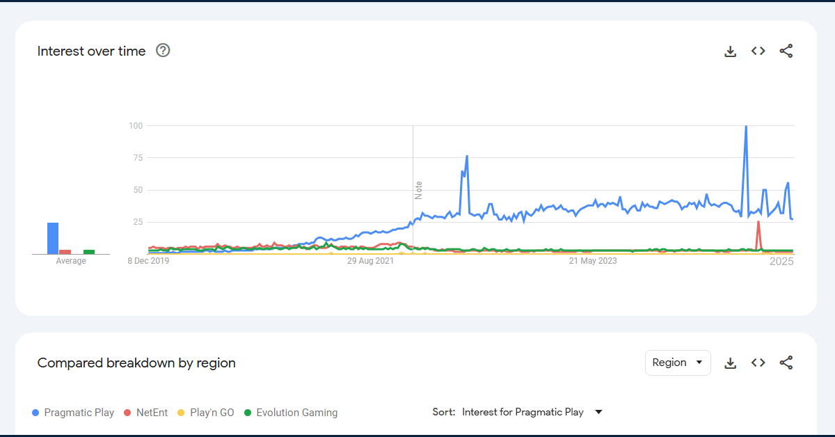 google trends for casino software providers in 2025